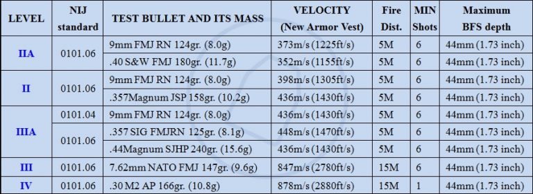 NIJ Standard 0101.06 Ballistic Resistance of Body Armor